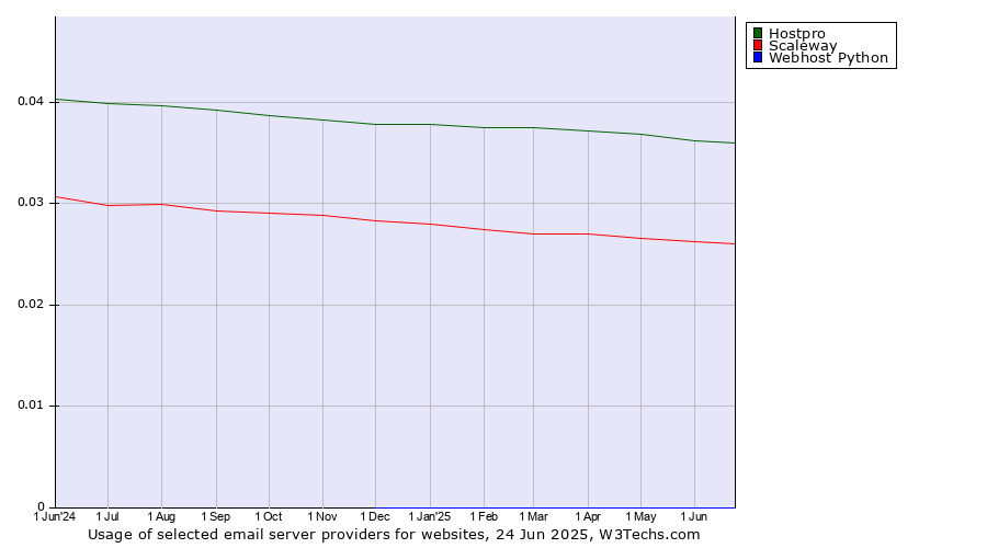 Historical trends in the usage of Hostpro vs. Scaleway vs. Webhost Python