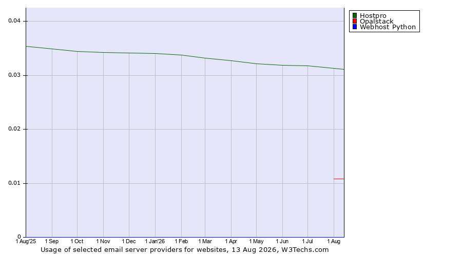 Historical trends in the usage of Hostpro vs. Opalstack vs. Webhost Python