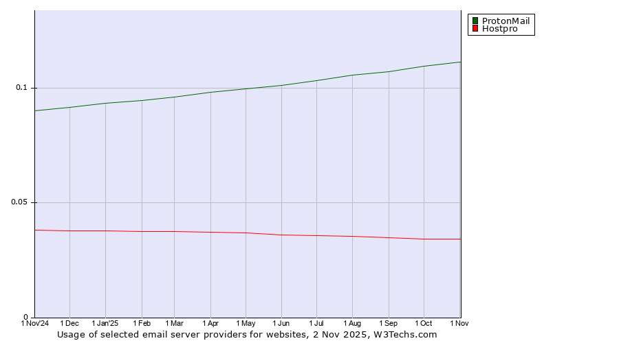 Historical trends in the usage of ProtonMail vs. Hostpro