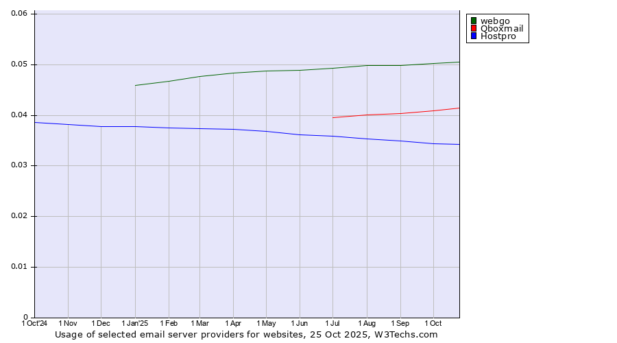 Historical trends in the usage of webgo vs. Qboxmail vs. Hostpro