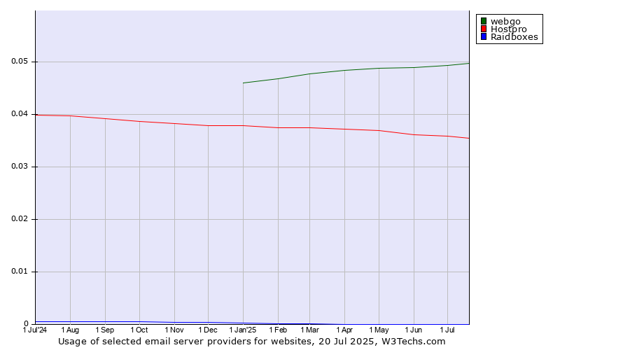 Historical trends in the usage of webgo vs. Hostpro vs. Raidboxes