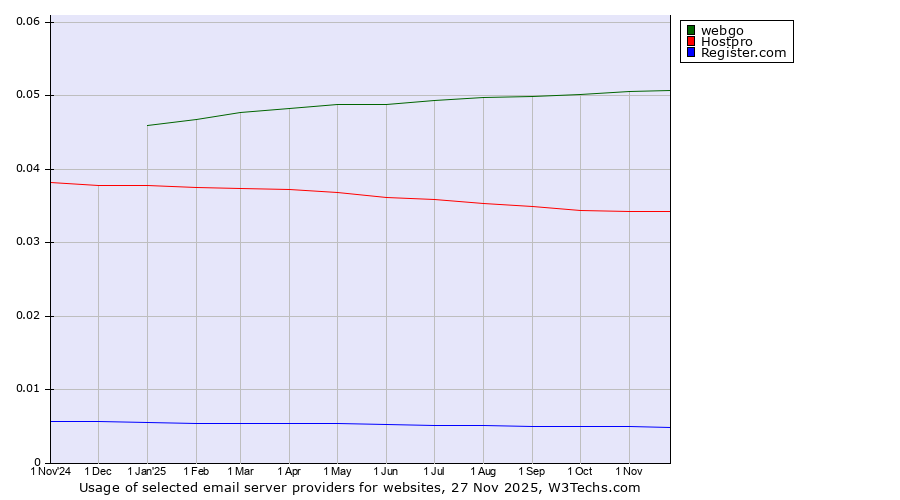 Historical trends in the usage of webgo vs. Hostpro vs. Register.com