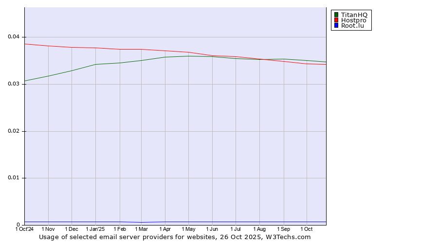 Historical trends in the usage of TitanHQ vs. Hostpro vs. Root.lu