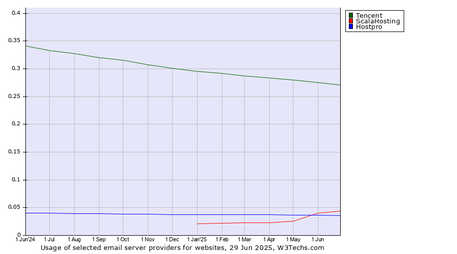Historical trends in the usage of Tencent vs. ScalaHosting vs. Hostpro