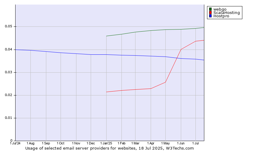 Historical trends in the usage of webgo vs. ScalaHosting vs. Hostpro