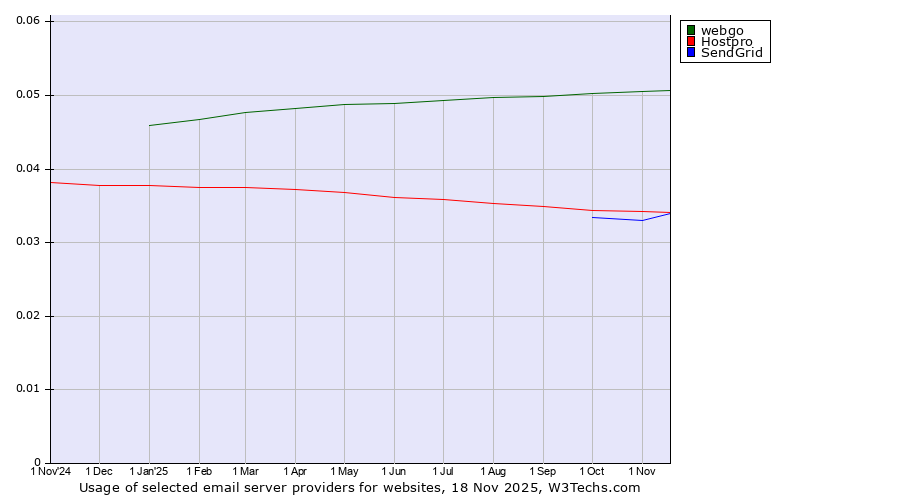 Historical trends in the usage of webgo vs. Hostpro vs. SendGrid