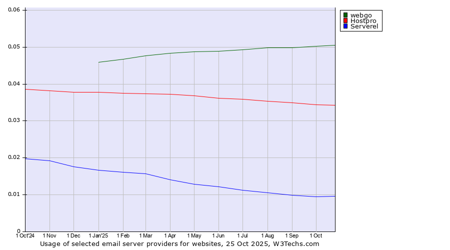 Historical trends in the usage of webgo vs. Hostpro vs. Serverel