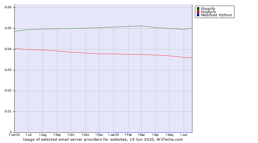 Historical trends in the usage of Shopify vs. Hostpro vs. Webhost Python