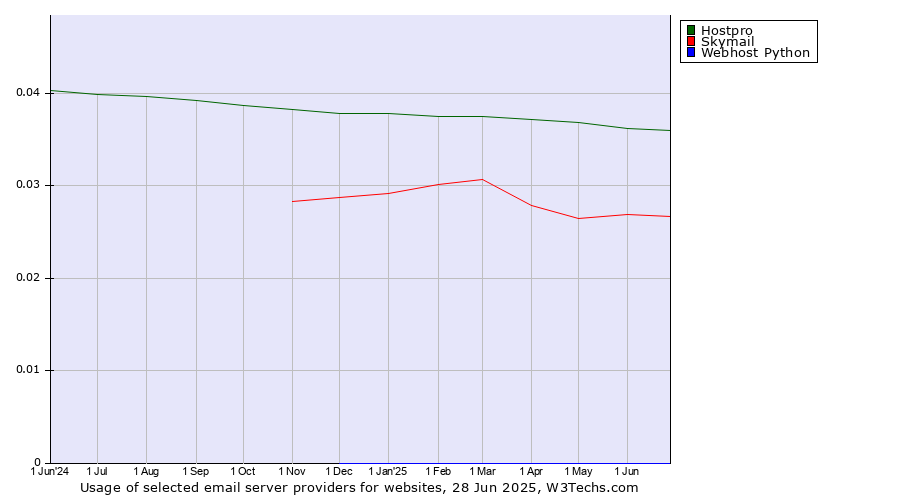 Historical trends in the usage of Hostpro vs. Skymail vs. Webhost Python