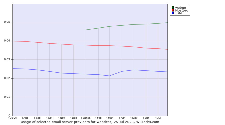 Historical trends in the usage of webgo vs. Hostpro vs. IBM