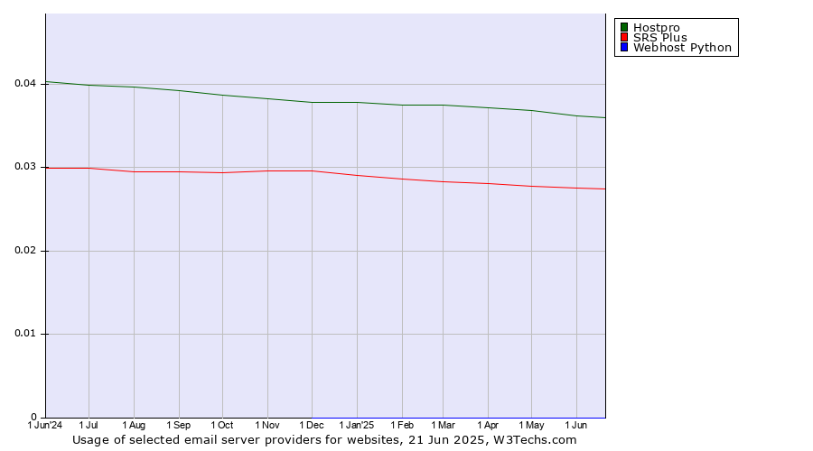 Historical trends in the usage of Hostpro vs. SRS Plus vs. Webhost Python
