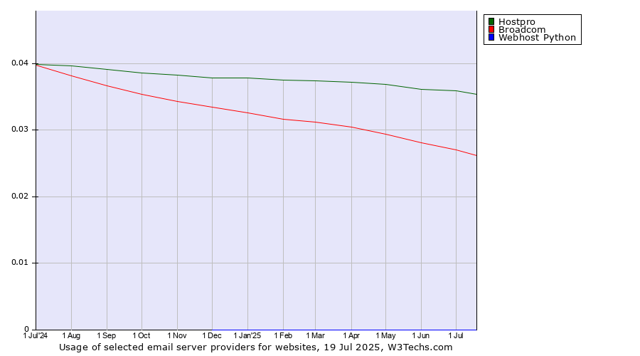 Historical trends in the usage of Hostpro vs. Broadcom vs. Webhost Python