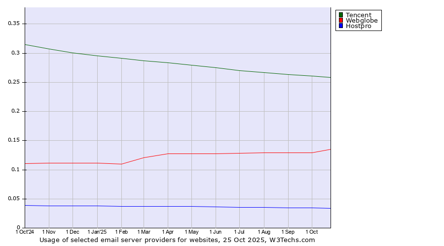 Historical trends in the usage of Tencent vs. Webglobe vs. Hostpro