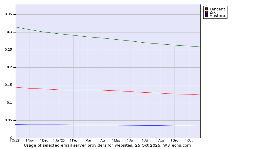 Historical trends in the usage of Tencent vs. Zix vs. Hostpro