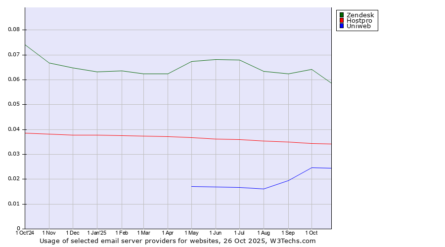 Historical trends in the usage of Zendesk vs. Hostpro vs. Uniweb