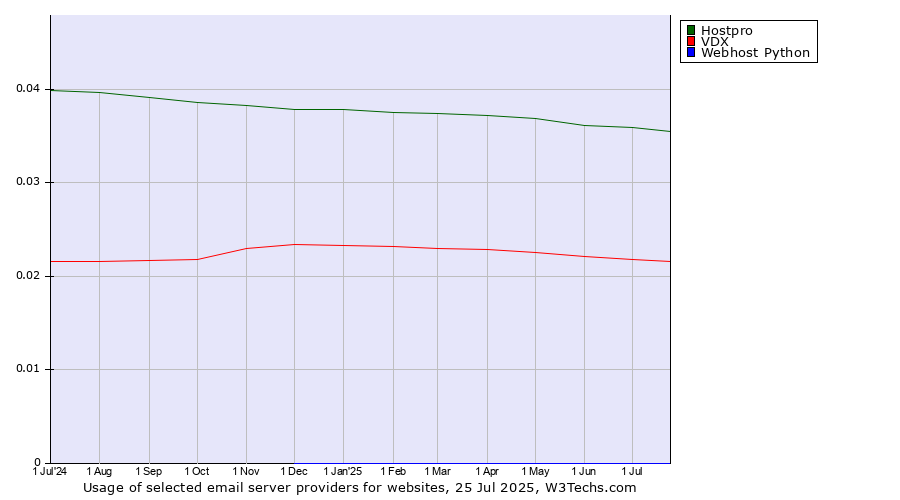 Historical trends in the usage of Hostpro vs. VDX vs. Webhost Python