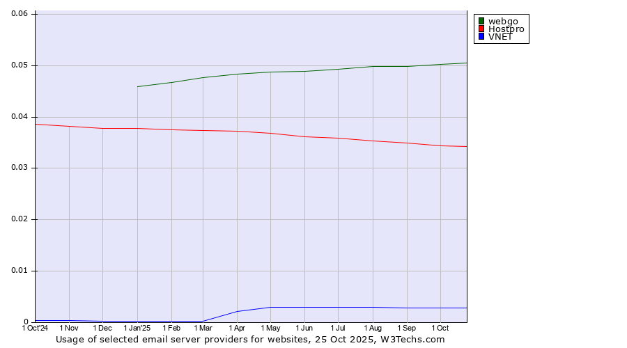 Historical trends in the usage of webgo vs. Hostpro vs. VNET