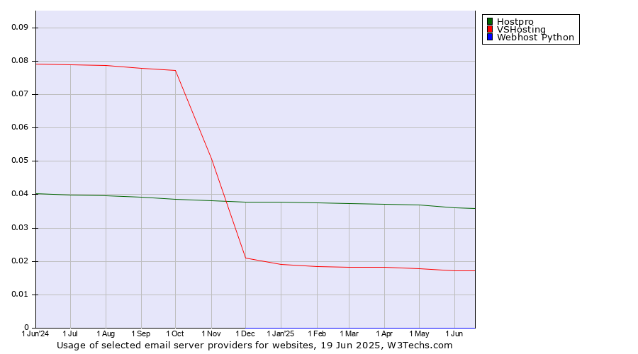 Historical trends in the usage of Hostpro vs. VSHosting vs. Webhost Python