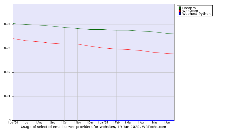 Historical trends in the usage of Hostpro vs. Web.com vs. Webhost Python