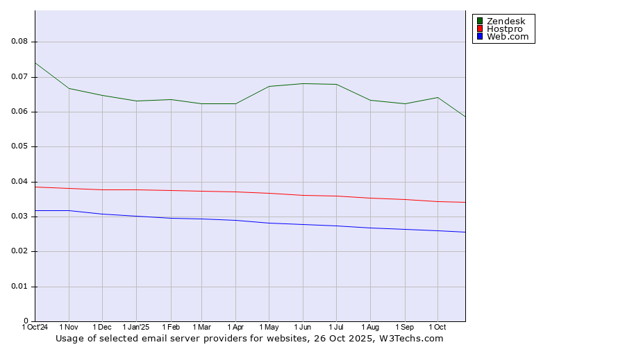 Historical trends in the usage of Zendesk vs. Hostpro vs. Web.com