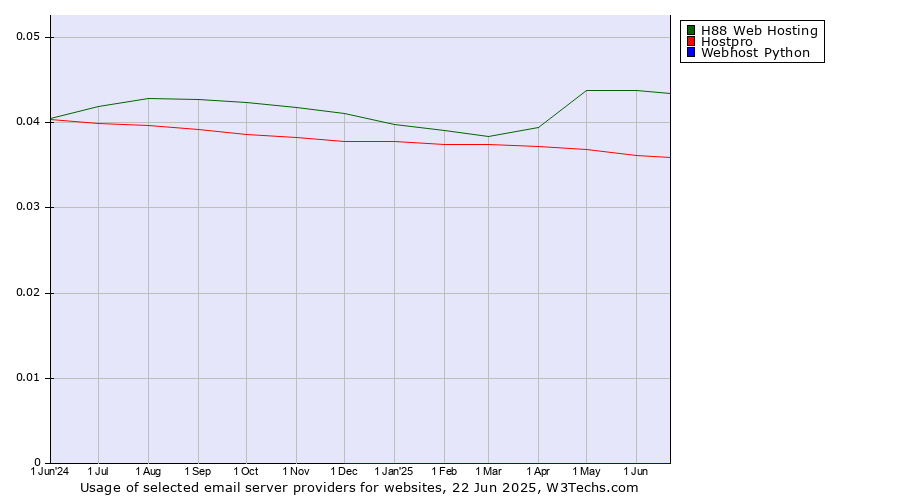 Historical trends in the usage of H88 Web Hosting vs. Hostpro vs. Webhost Python
