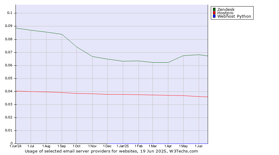 Historical trends in the usage of Zendesk vs. Hostpro vs. Webhost Python