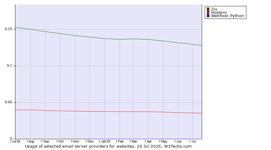 Historical trends in the usage of Zix vs. Hostpro vs. Webhost Python