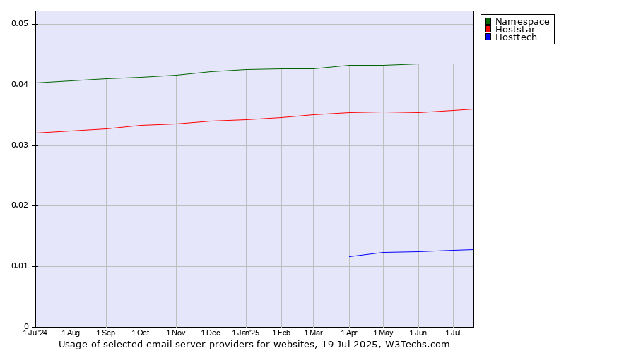 Historical trends in the usage of Namespace vs. Hoststar vs. Hosttech