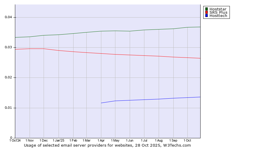 Historical trends in the usage of Hoststar vs. SRS Plus vs. Hosttech