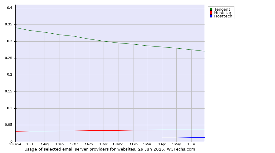 Historical trends in the usage of Tencent vs. Hoststar vs. Hosttech