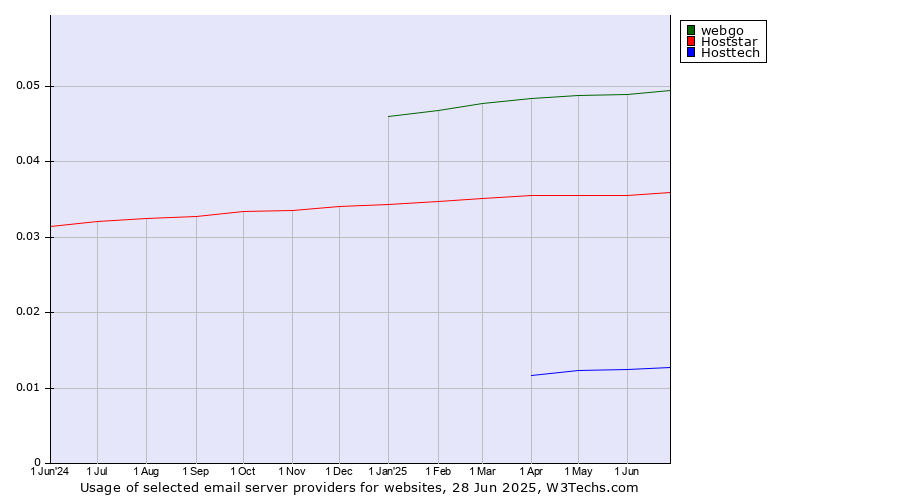 Historical trends in the usage of webgo vs. Hoststar vs. Hosttech