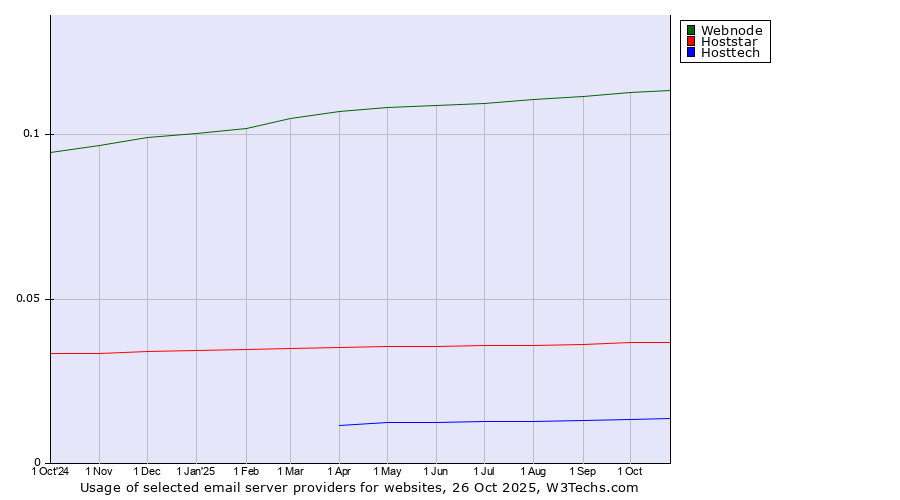 Historical trends in the usage of Webnode vs. Hoststar vs. Hosttech