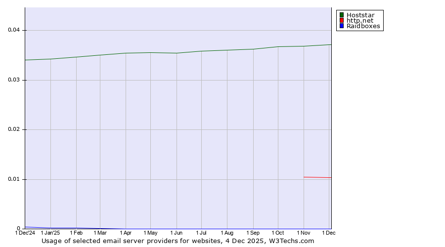 Historical trends in the usage of Hoststar vs. http.net vs. Raidboxes
