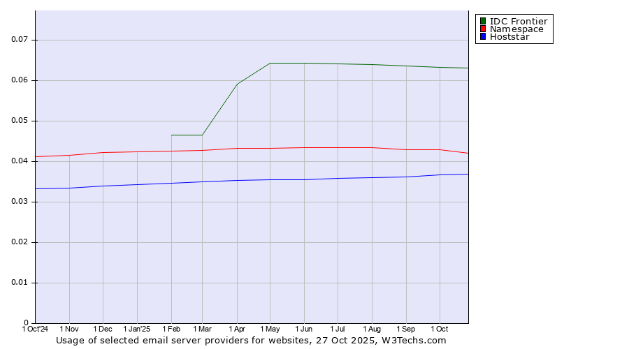 Historical trends in the usage of IDC Frontier vs. Namespace vs. Hoststar