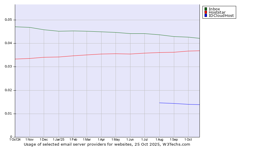 Historical trends in the usage of Inbox vs. Hoststar vs. IDCloudHost