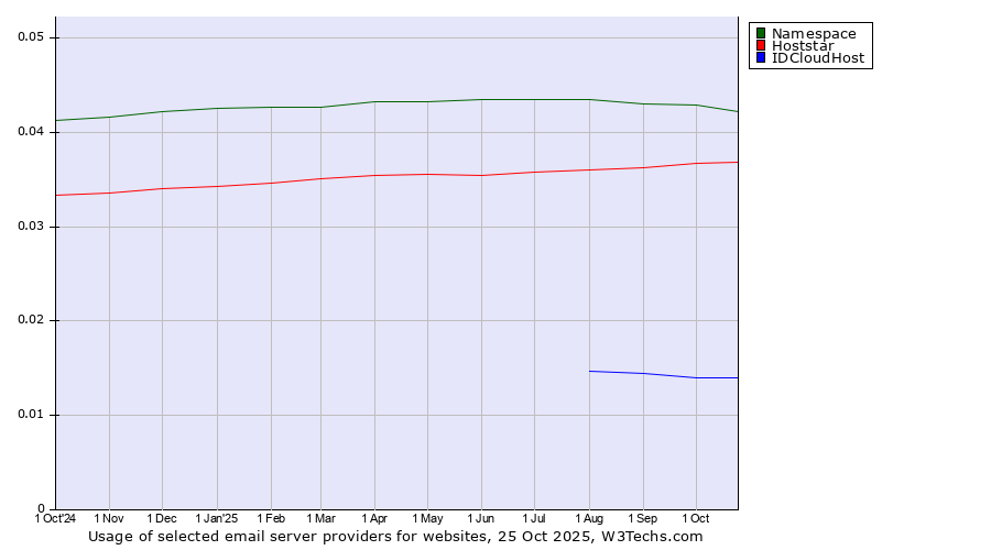 Historical trends in the usage of Namespace vs. Hoststar vs. IDCloudHost