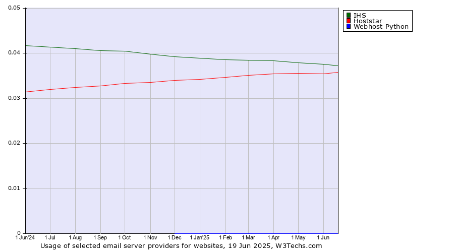 Historical trends in the usage of IHS vs. Hoststar vs. Webhost Python
