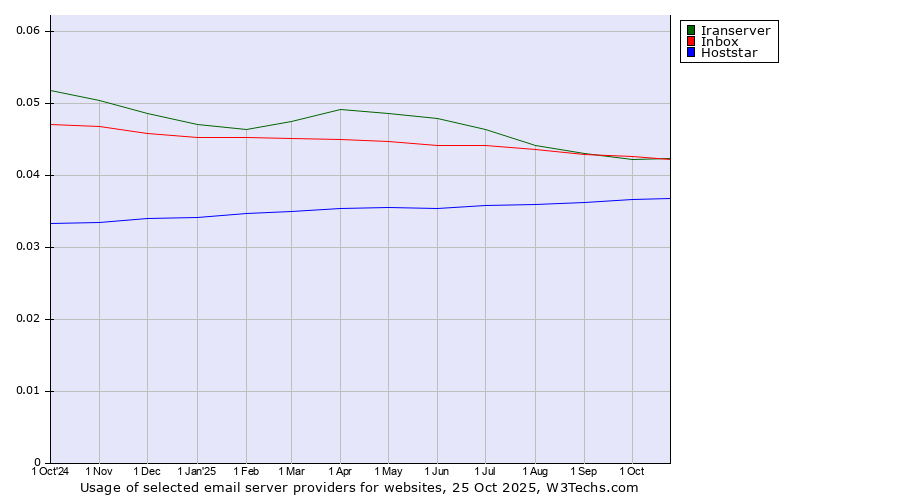Historical trends in the usage of Iranserver vs. Inbox vs. Hoststar