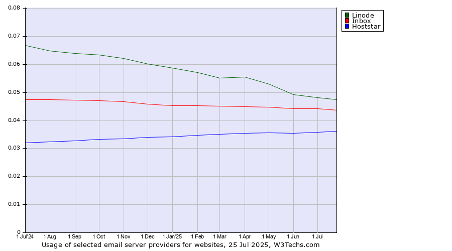 Historical trends in the usage of Linode vs. Inbox vs. Hoststar