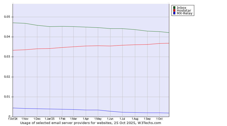Historical trends in the usage of Inbox vs. Hoststar vs. MX-Relay