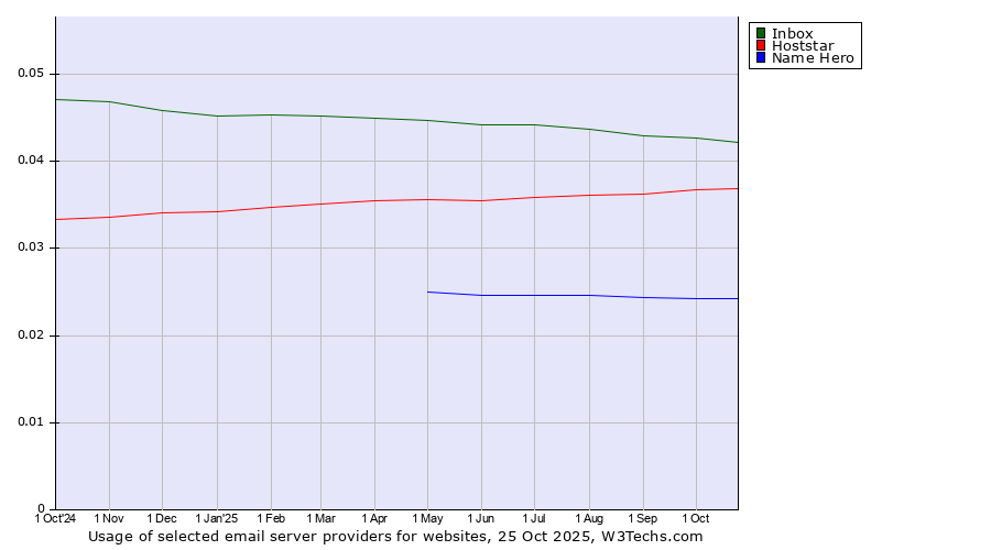 Historical trends in the usage of Inbox vs. Hoststar vs. Name Hero