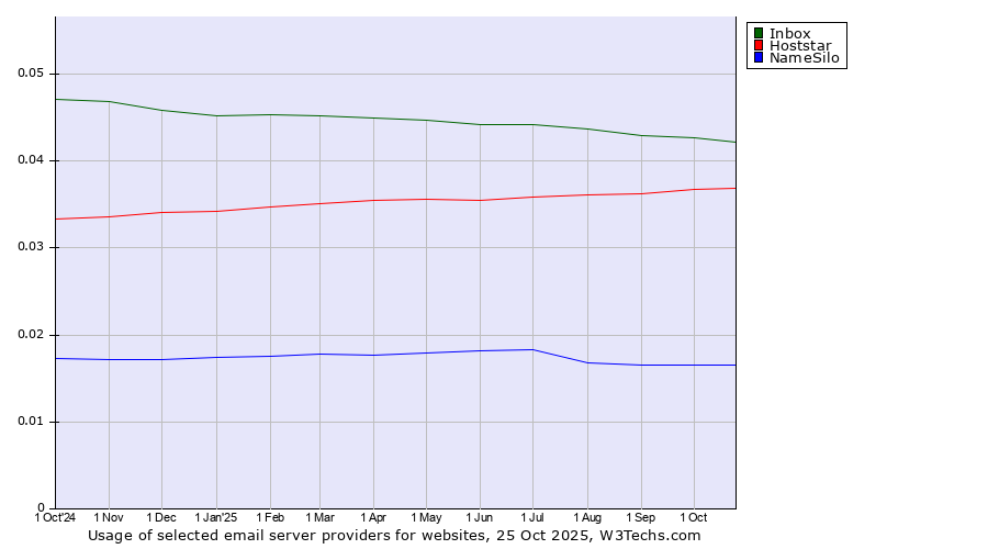 Historical trends in the usage of Inbox vs. Hoststar vs. NameSilo