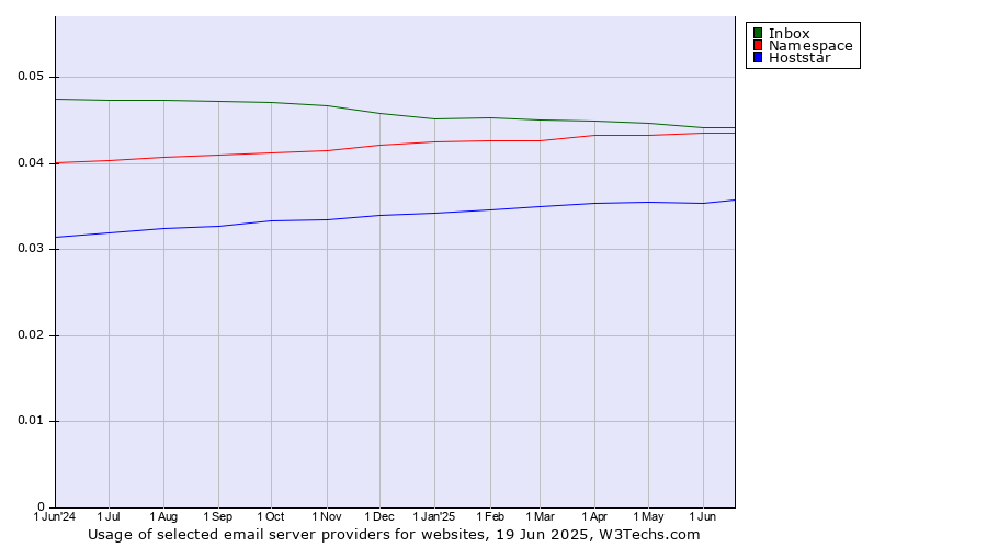 Historical trends in the usage of Inbox vs. Namespace vs. Hoststar