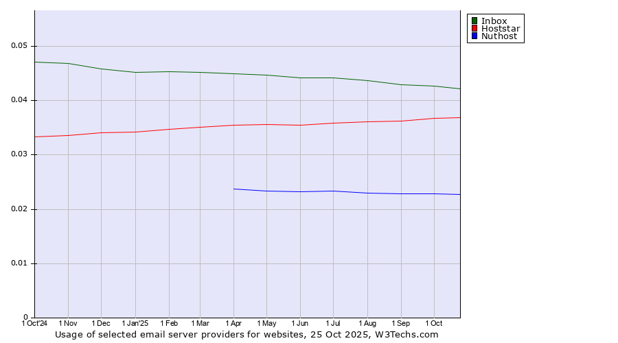 Historical trends in the usage of Inbox vs. Hoststar vs. Nuthost