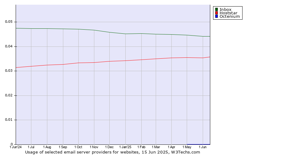 Historical trends in the usage of Inbox vs. Hoststar vs. Octenium