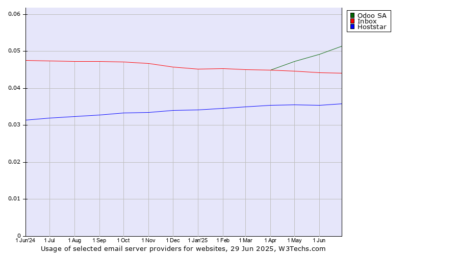 Historical trends in the usage of Odoo SA vs. Inbox vs. Hoststar