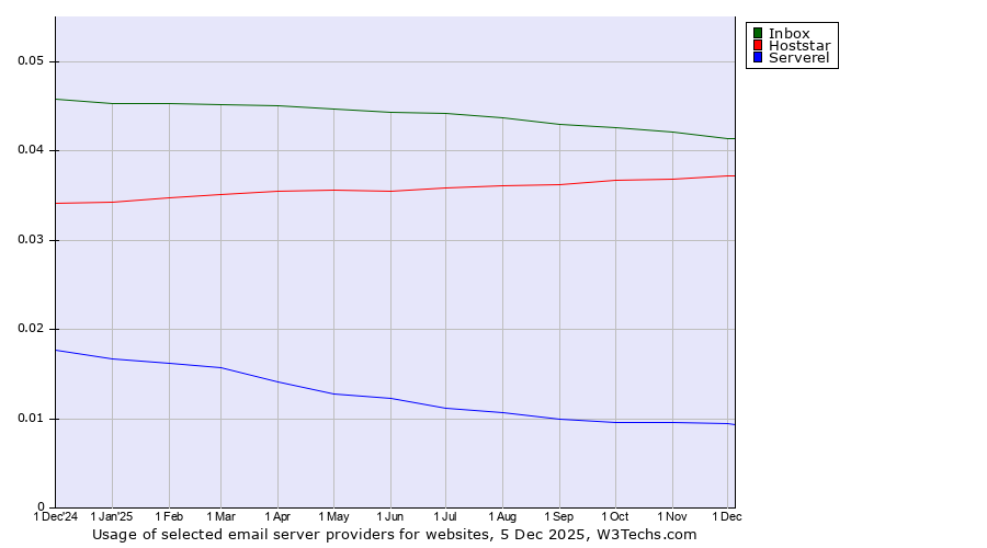 Historical trends in the usage of Inbox vs. Hoststar vs. Serverel