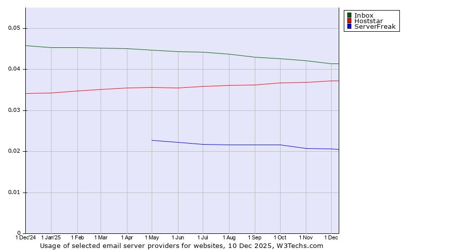 Historical trends in the usage of Inbox vs. Hoststar vs. ServerFreak