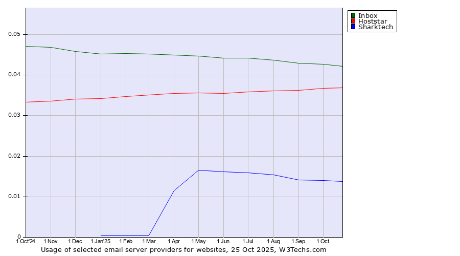 Historical trends in the usage of Inbox vs. Hoststar vs. Sharktech