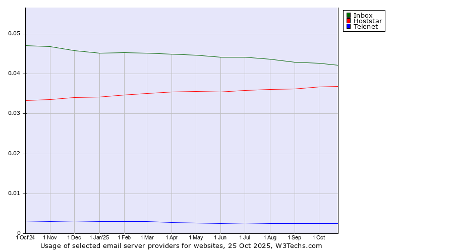 Historical trends in the usage of Inbox vs. Hoststar vs. Telenet